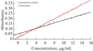 Indirect Spectrophotometric Method for the Determination of Dimethoate and Oxydemeton-Methyl Insecticides in Environmental Samples