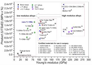 Effect of the Structural-Phase Composition on the Mechanical Properties and Biocompatibility of Nanostructured Ti-15Mo Alloy