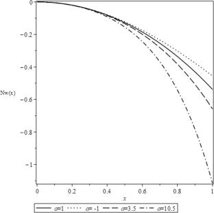The Nield-Kuznetsov Functions and How they Arise in Modelling Flow in the Transition Layer