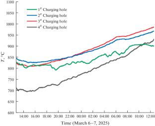 Energy Efficiency Evaluation and Analysis of 7.63 m Coke Ovens