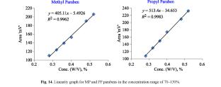 Development and Validation of GC-FID Method for Quantification of Parabens from Cosmetic Creams Using the Dispersive Liquid-Liquid Microextraction Based on Solidification of a Floating Organic Drop Technique