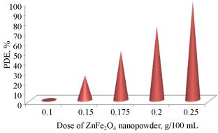 Photo-Degradation of Acid Yellow 36 Dye Using ZnFe2O4 as a Photocatalyst