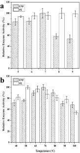 Electrospun Cellulase Nanofibers for Continuous Hydrolysis of Bermuda Grass for Biofuels