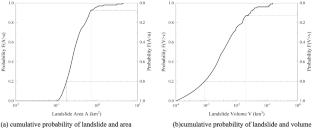 Landslide hazards in the Wudongde Reservoir (China): Analysis of frequency-magnitude characteristics based on self-organized criticality theory
