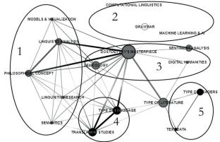 Analysis of Interrelations of Scientific Subject Areas Based on the Method of Graphosemantic Modeling