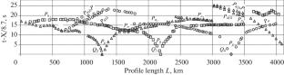 Regional Seismogravity Heterogeneities of the Upper Mantle of the West Siberian Plate (Quartz Profile)
