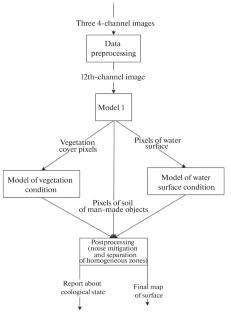 Intelligent System for Detecting Environmental Problems Based on Multispectral Satellite Images