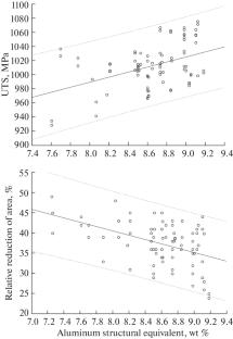 Effect of Chemical Composition and Globular Structure Parameters on the Mechanical Properties of VT6 Titanium Alloy Bars