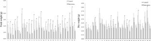 Evaluation of heat tolerance of rice genotypes at the seedling stage by growth performance and physiological changes