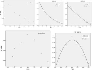 Modified maize cob powder for zinc and chromium removal from wastewater: predictive modeling and comparative study of mathematical models
