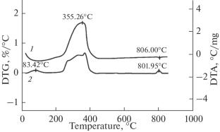 Effect of Palladium Nanoparticles on Morphology and Thermal Stability of PD@CF2 Catalyst