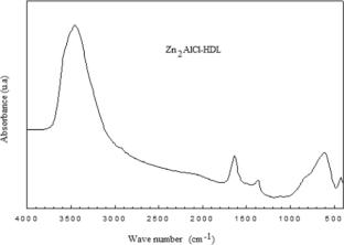 Exploring dielectric relaxation and AC conductivity of layered double hydroxides