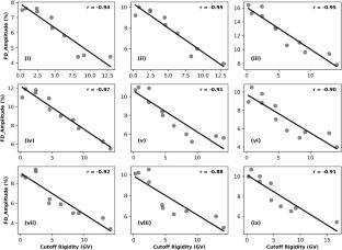 Forbush decreases during strong geomagnetic storms: time delays, rigidity effects, and ICME-driven modulation