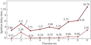 Investigation of Liquid Hydrocarbons from Pyrolysis of Rubberware Wastes