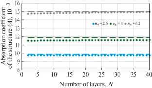Analytical Method for Estimating the Effect of Small Losses in the Layers of Periodic Two-Component Antireflection Structures with Wave-Coupled Layer Thicknesses in the Period on Their Optical Characteristics