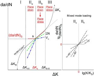 On the Cyclic Fracture Toughness Parameter, Ks, from the Standpoint of Fracture Physics and Mechanics