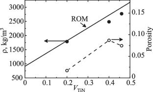 Acoustic Study of Elasticity and Damping Properties of Polypropylene Composites Reinforced with Titanium Nitride Particles for 3D Printing