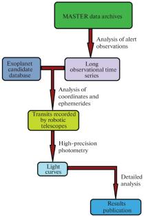 Algorithm for Investigating Transit Exoplanet Candidates Using the MASTER Global Robotic Telescope Network