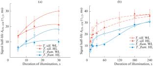 Regulation of Electron Transport in Chloroplasts: Induction Processes in Tradescantia Leaves