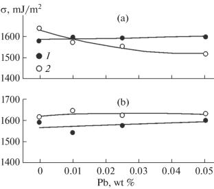 Volume and Surface Properties of Nickel Melts Containing a Lead Impurity