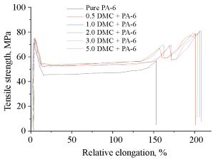 The Effect of Molybdenum Disulfide on the Physical, Mechanical, and Technological Properties of Polyamide-6