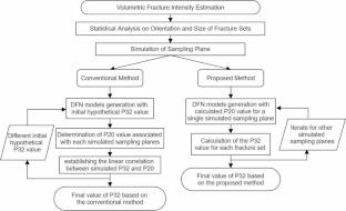 Beyond conventional methods: direct calculation of P32 in DFN models for enhanced rock mass analysis