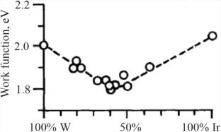Refining the Understanding of the Thermionic Emission Mechanism in Impregnated WBa and ScBa Cathodes Based on G.V. Samsonov’s Configurational Model I. Analysis of the Chemical Composition and Structure of the Emission–Adsorption Layer in WBa and ScBa Cathodes