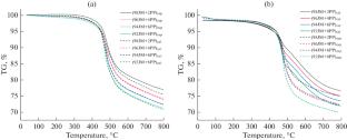 Co-Pyrolysis Characteristics and Kinetic Analysis of High-Sulfur Coking Coal and Polypropylene