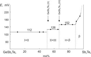 Standard Thermodynamic Functions of Sb2Te3-Rich Germanium Antimony Tellurides: EMF Measurements