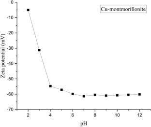 Study on the diffusion behavior of Cs(I) and Eu(III) in Cu-montmorillonite