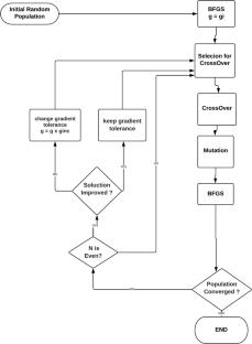 A genetic algorithm search for the global minima of sodium nanoclusters using a tailored DFTB approach