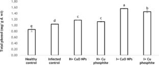Bioprotective potential of biosynthesized copper oxide nanoparticles and copper phosphite against Alternaria-solani-induced leaf spot in pepper plants