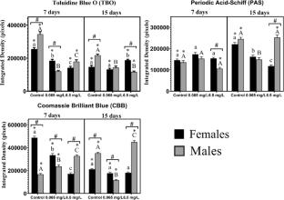 Sex-specific hepatotoxicity in zebrafish (Danio rerio) induced by Roundup WG® exposure