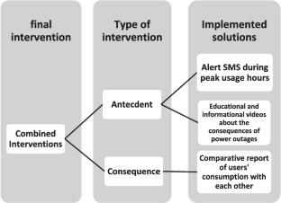 A novel framework for responsible energy consumption: merging responsible innovation, TPB, and scenario-based analysis