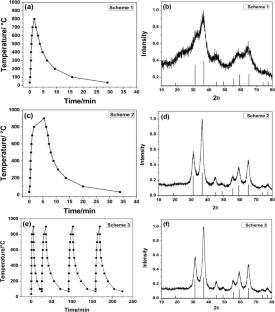Ten-minute synthesis of ZnAl2O4nanoparticles by rapid annealing: dopant-inducedacceleration in the crystal growth
