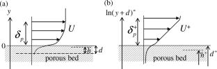 Permeability Dependency of Turbulence Over Packed-Beds