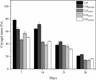 Scaffolds based on organosilane-functionalized cellulose microfibrillated cryogels for 3D cell culture in extracellular matrix