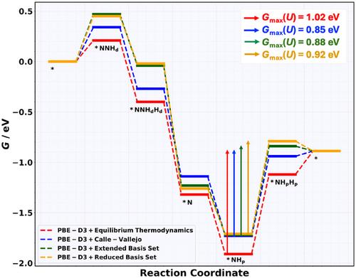 Statistical Approach to the Free-Energy Diagram of the Nitrogen Reduction Reaction on Mo2C MXene