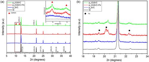 Designing a Silicon-Dominant Anode with Graphitic Carbon Coating from Biomass for High-Capacity Li-Ion Batteries