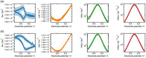 Modeling Dynamic Electrochemical Impedance Spectroscopy Using a Linearization Technique