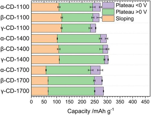 Controlling and Understanding the Impact of Closed Pore Size on Sodium Storage in Hard Carbons via Controlled Pyrolysis of Molecular Precursors
