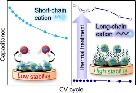 Optimizing Polyoxometalate Electrodes for Energy Storage via Cation Design and Thermal Activation