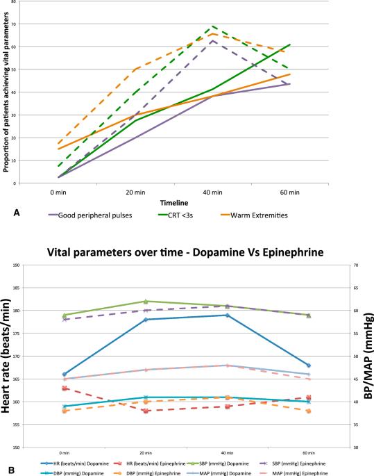 Dopamine versus epinephrine for neonatal septic shock: an open labeled, randomized controlled trial