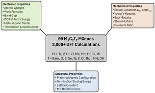 Impact of composition on the structural, electronic, and mechanical properties of M3C2T2 MXenes