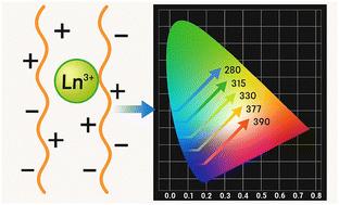 Colour tuneable luminescent organic–inorganic hybrid materials based on lanthanide-doped ionic liquid polymers†