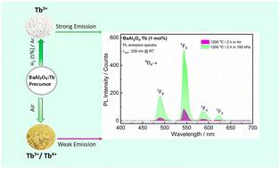 Annealing BaAl2O4:Tb3+/Tb4+ in air and a reducing atmosphere: a strategy to enhance luminescence by eliminating Tb4+