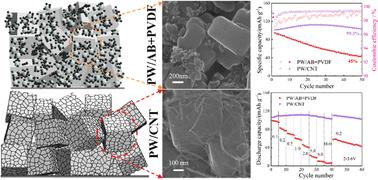 Conductive 3D SW-/MW-CNTs hybrid frameworks for ultra-high-content Prussian white cathodes in sodium-ion batteries