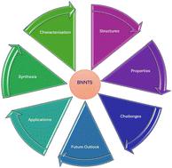Advances in boron nitride nanostructures: from h-BN to BN nanotubes and quantum dots for energy applications