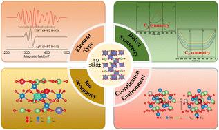 Electronic paramagnetic resonance analysis of point defects in lithium niobate: progress and prospects