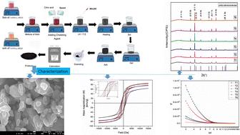 Effect of calcination temperature on nano-cobalt ferrite synthesized by a sol–gel method for modification of its structural, morphological, magnetic, electrical and optical properties